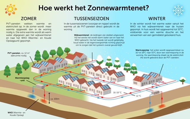 Schematische illustratie 'Hoe werkt het Zonnewarmtenet?' met drie seizoenen: in de zomer wekken PVT-panelen warmte op die via het wijkwarmtenet in de WKO (ca. 100 m diep) wordt opgeslagen; in het tussenseizoen wordt zonnewarmte direct gebruikt; in de winter haalt de warmtepomp warmte uit de WKO en waardeert die op naar circa 55 °C voor verwarming en warm water. Pijlen tonen de warme (16-18 °C) en koude (12 °C) stromen door de wijk.