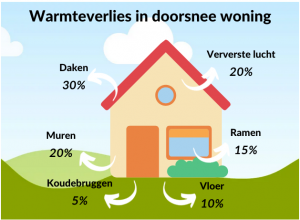 Schema van het warmteverlies in een doorsnee woning: daken 30 procent, ververste lucht 20 procent, muren 20 procent, ramen 15 procent, vloer 10 procent en koudebruggen 5 procent.