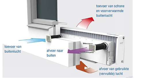 Doorsnede van een ventilatie-unit onder een raam: buitenlucht komt binnen en wordt voorverwarmd, gebruikte binnenlucht wordt afgevoerd naar buiten.